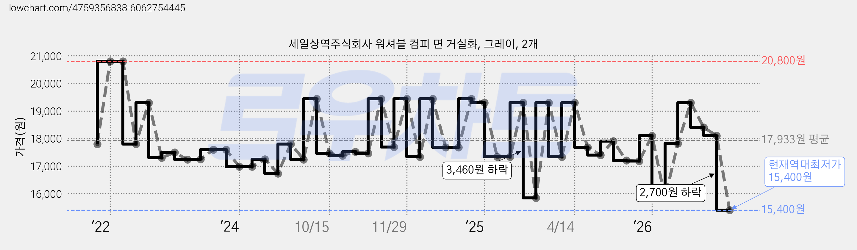 세일상역주식회사 워셔블 컴피 면 거실화, 그레이, 2개 가격 변동 차트, 현재가 15,400원, 역대최저가