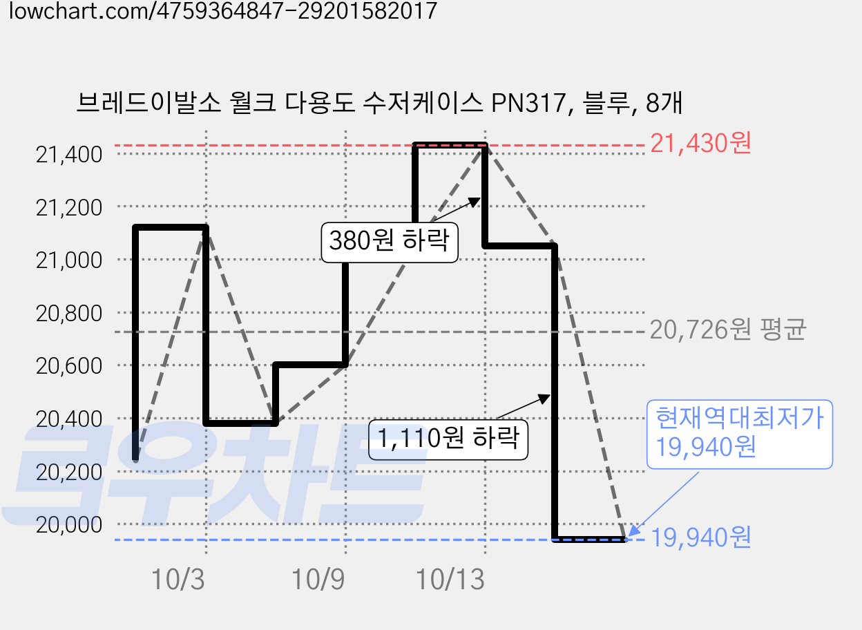 브레드이발소 월크 다용도 수저케이스 PN317, 블루, 8개 가격 변동 차트, 현재가 19,940원, 역대최저가