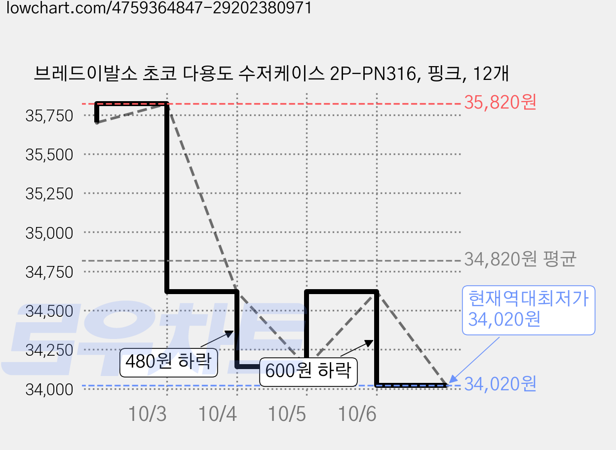 브레드이발소 초코 다용도 수저케이스 2P-PN316, 핑크, 12개 가격 변동 차트, 현재가 34,020원, 역대최저가