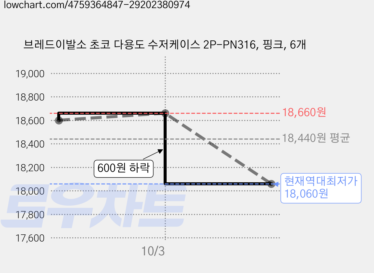 브레드이발소 초코 다용도 수저케이스 2P-PN316, 핑크, 6개 가격 변동 차트, 현재가 18,060원, 역대최저가