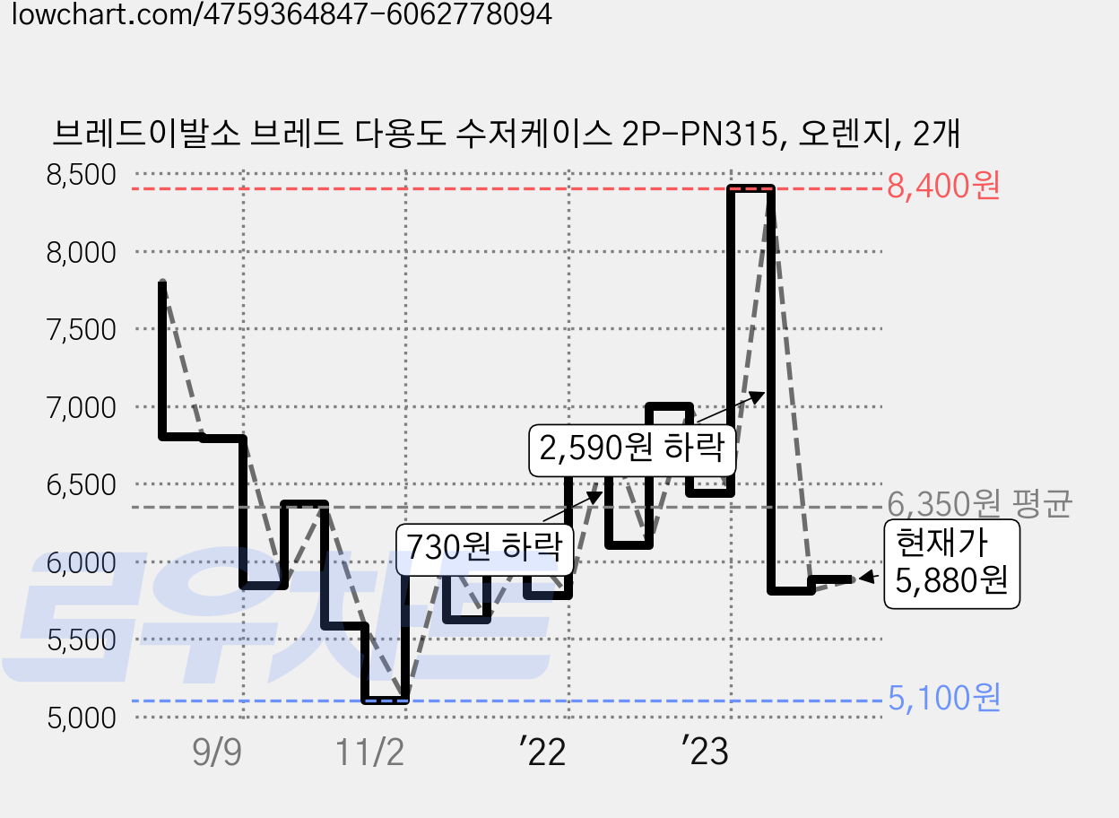 브레드이발소 브레드 다용도 수저케이스 2P-PN315, 오렌지, 2개 가격 변동 차트, 현재가 5,880원, 관측 최저가 5,100원