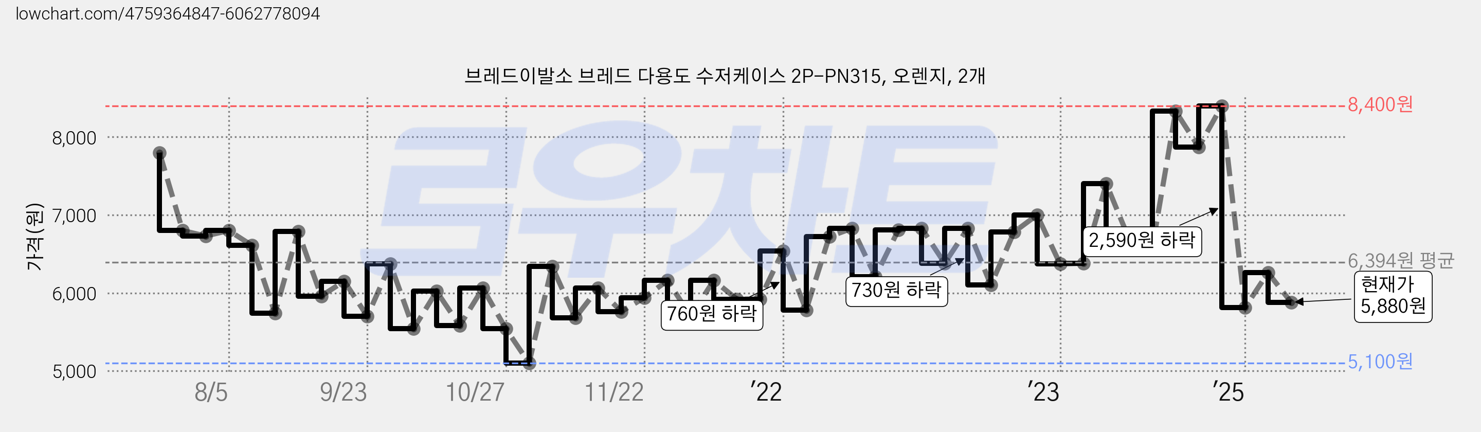 브레드이발소 브레드 다용도 수저케이스 2P-PN315, 오렌지, 2개 가격 변동 차트, 현재가 5,880원, 관측 최저가 5,100원