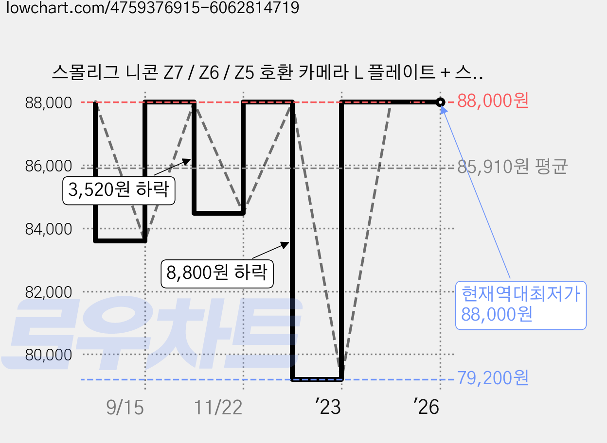 스몰리그 니콘 Z7 / Z6 / Z5 호환 카메라 L 플레이트 + 스패너, APL2258, 1세트 가격 변동 차트, 현재가 88,000원, 역대최저가