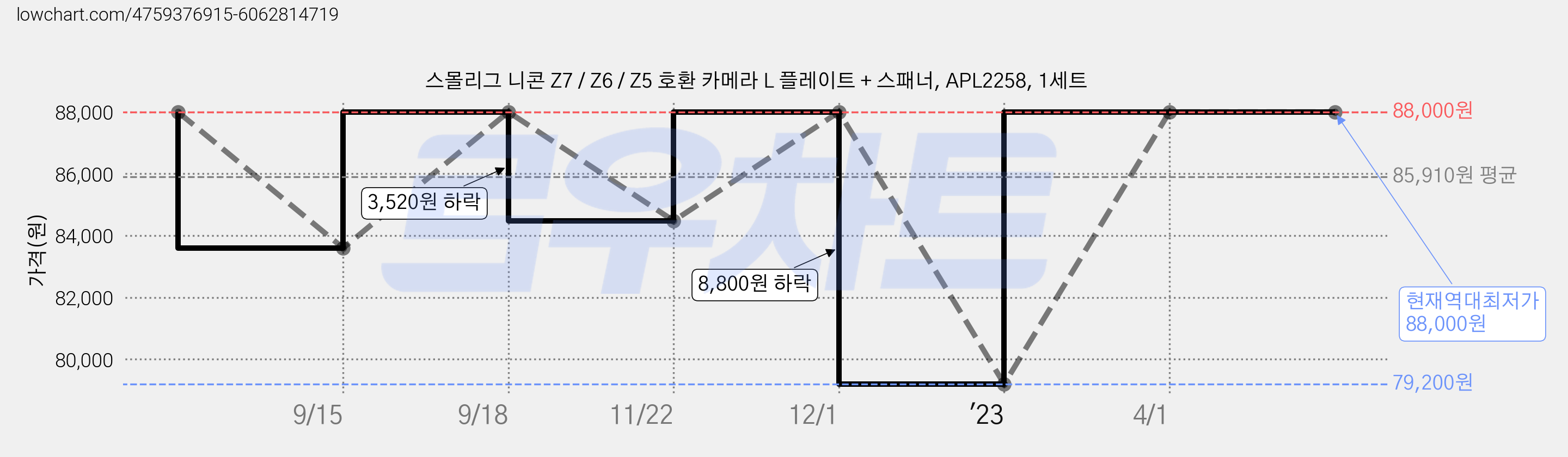 스몰리그 니콘 Z7 / Z6 / Z5 호환 카메라 L 플레이트 + 스패너, APL2258, 1세트 가격 변동 차트, 현재가 88,000원, 역대최저가