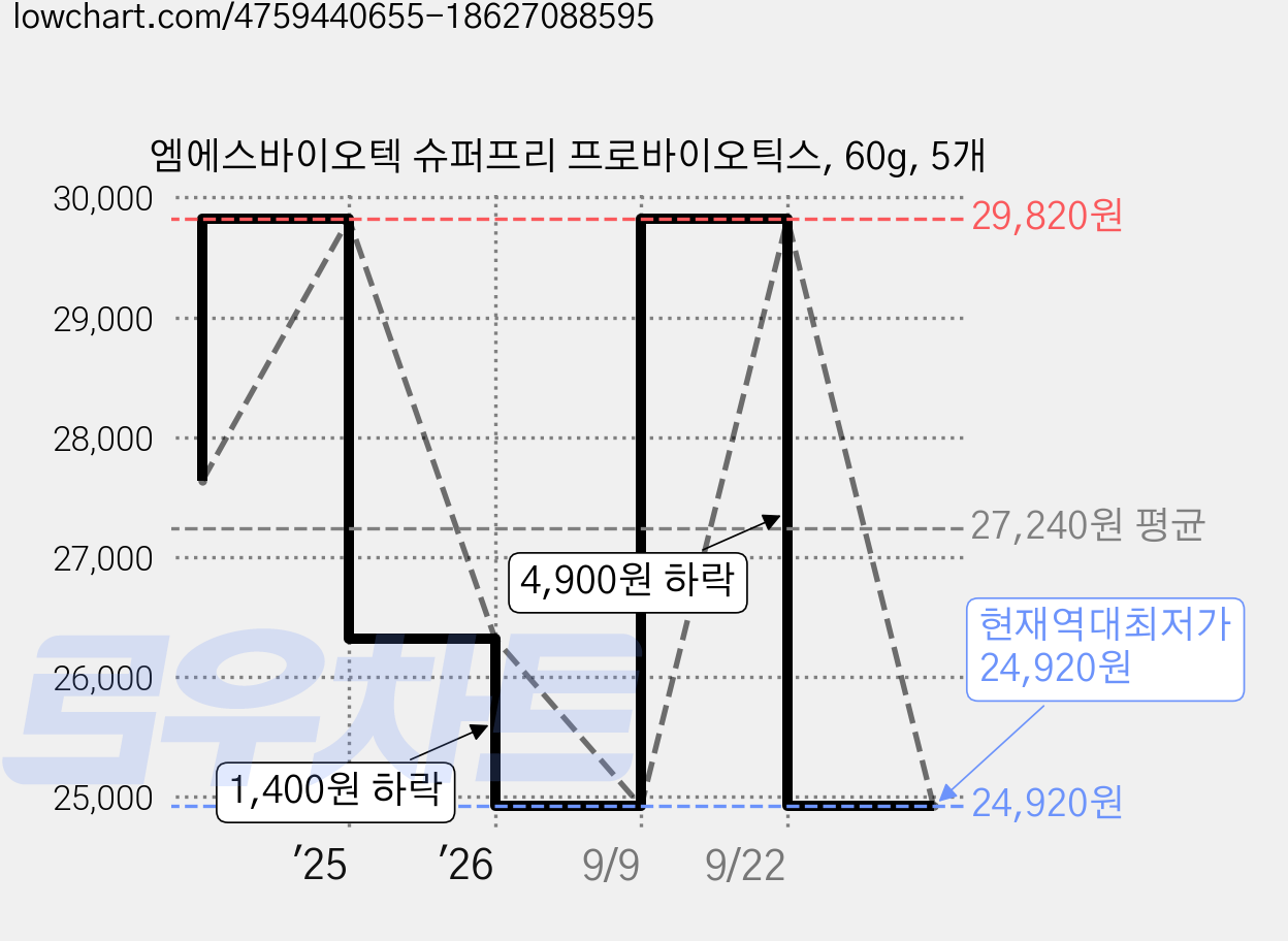 엠에스바이오텍 슈퍼프리 프로바이오틱스, 60g, 5개 가격 변동 차트, 현재가 24,920원, 역대최저가