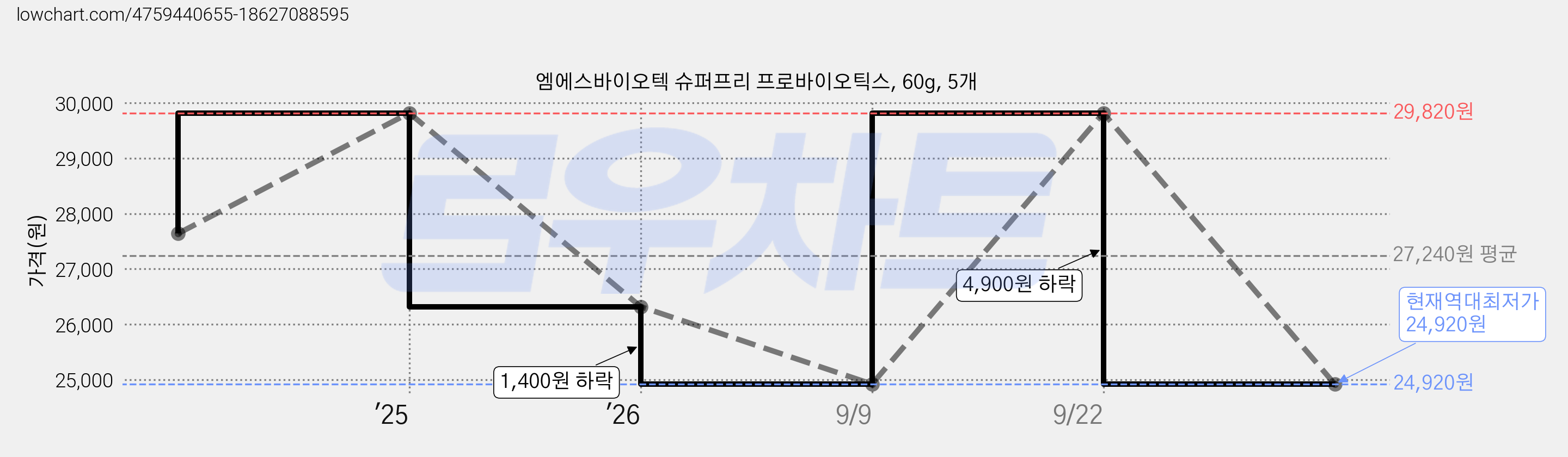 엠에스바이오텍 슈퍼프리 프로바이오틱스, 60g, 5개 가격 변동 차트, 현재가 24,920원, 역대최저가