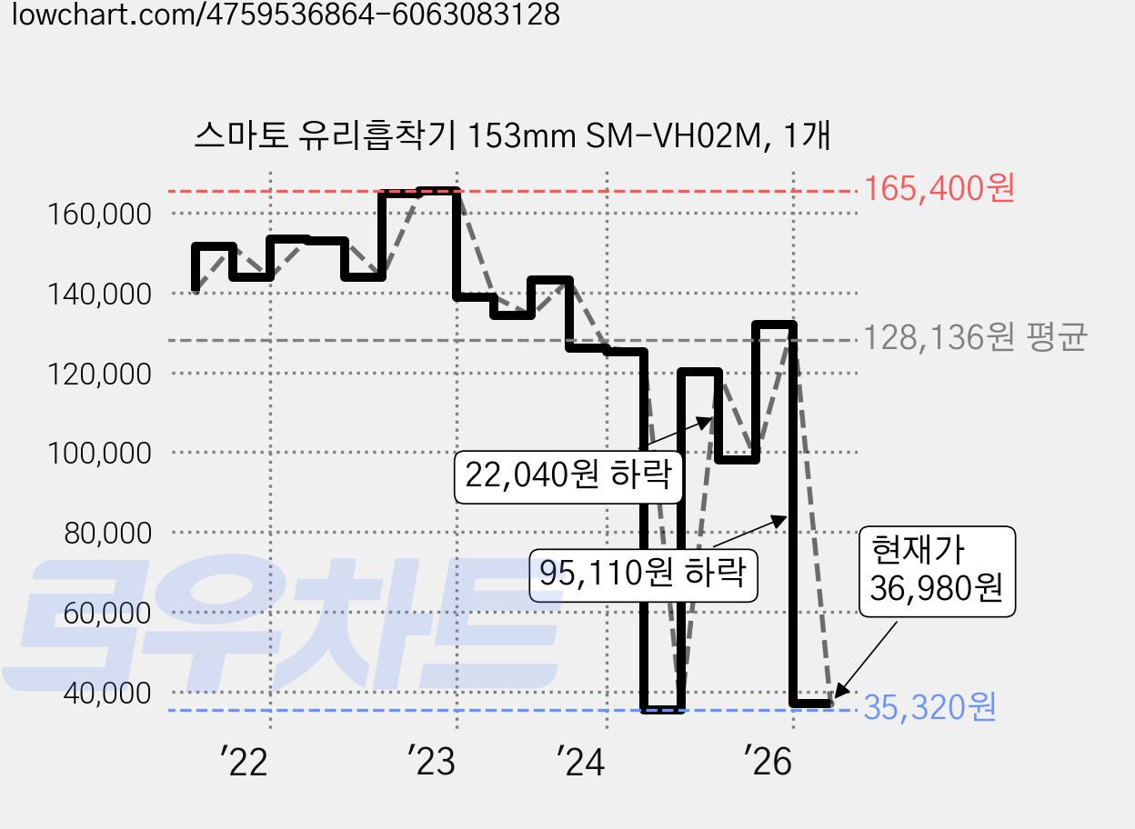 스마토 유리흡착기 153mm SM-VH02M, 1개 가격 변동 차트, 현재가 36,980원, 관측 최저가 35,320원
