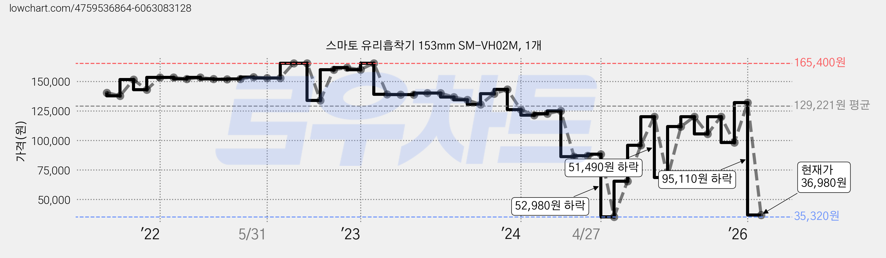 스마토 유리흡착기 153mm SM-VH02M, 1개 가격 변동 차트, 현재가 36,980원, 관측 최저가 35,320원