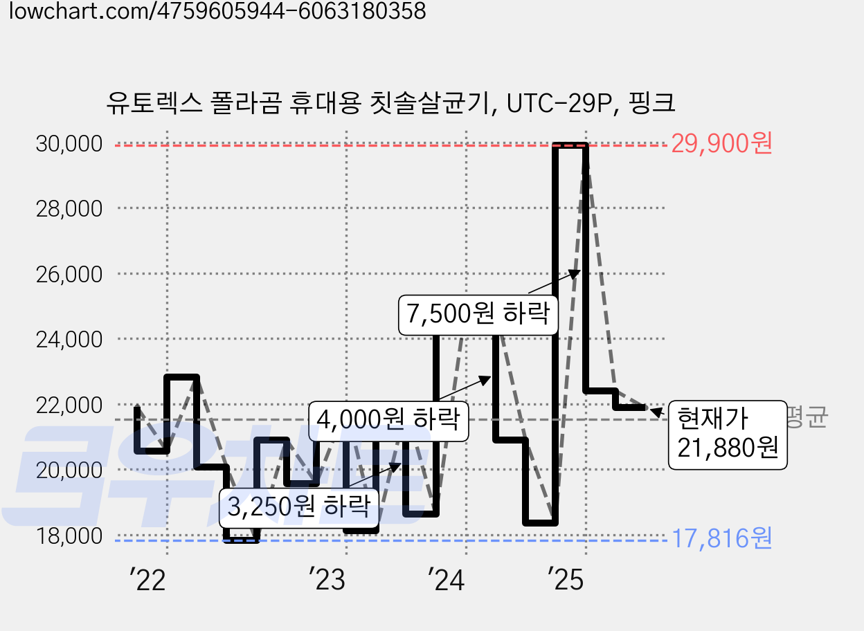 유토렉스 폴라곰 휴대용 칫솔살균기, UTC-29P, 핑크 가격 변동 차트, 현재가 21,880원, 관측 최저가 16,720원