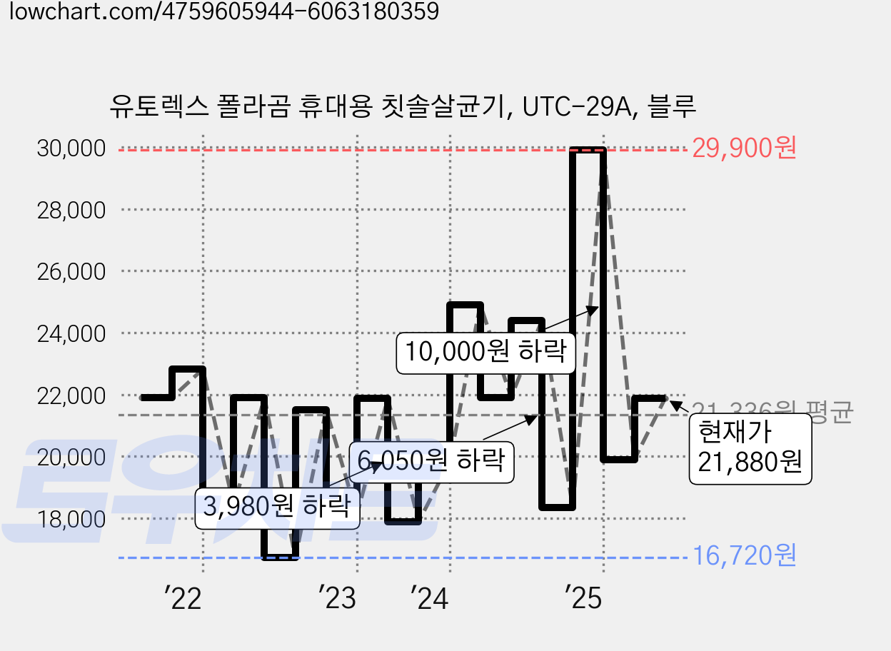 유토렉스 폴라곰 휴대용 칫솔살균기, UTC-29A, 블루 가격 변동 차트, 현재가 21,880원, 관측 최저가 16,720원