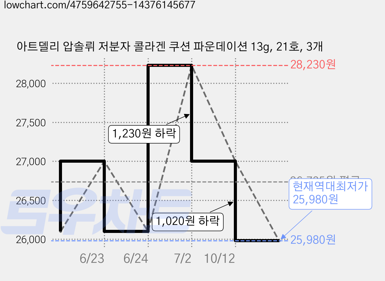 아트델리 압솔뤼 저분자 콜라겐 쿠션 파운데이션 13g, 21호, 3개 가격 변동 차트, 현재가 25,980원, 역대최저가