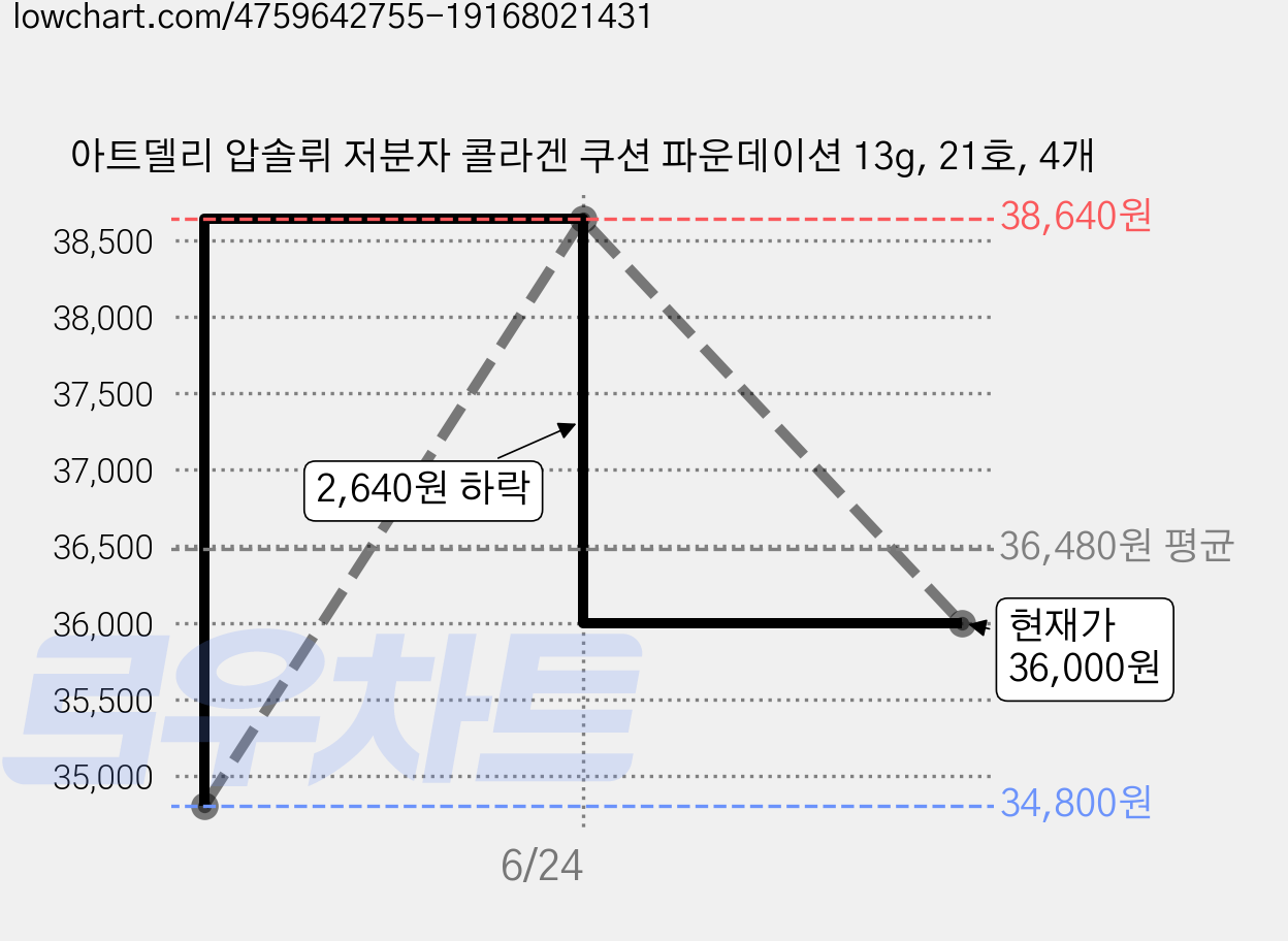 아트델리 압솔뤼 저분자 콜라겐 쿠션 파운데이션 13g, 21호, 4개 가격 변동 차트, 현재가 36,000원, 관측 최저가 34,800원