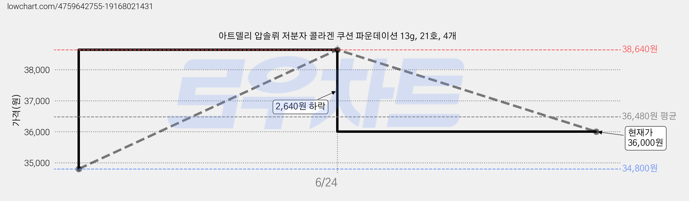 아트델리 압솔뤼 저분자 콜라겐 쿠션 파운데이션 13g, 21호, 4개 가격 변동 차트, 현재가 36,000원, 관측 최저가 34,800원