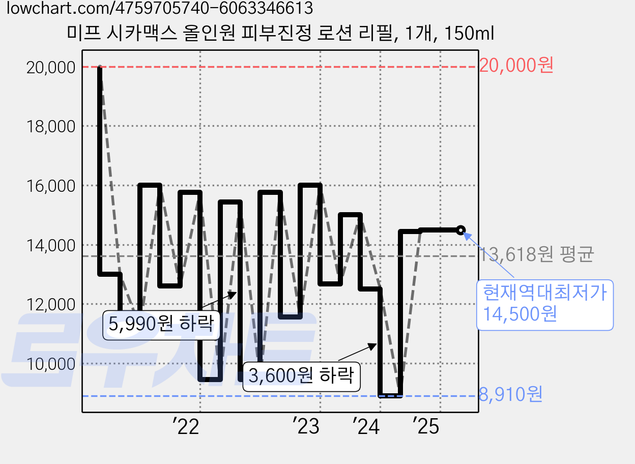 미프 시카맥스 올인원 피부진정 로션 리필, 1개, 150ml 가격 변동 차트, 현재가 14,500원, 역대최저가