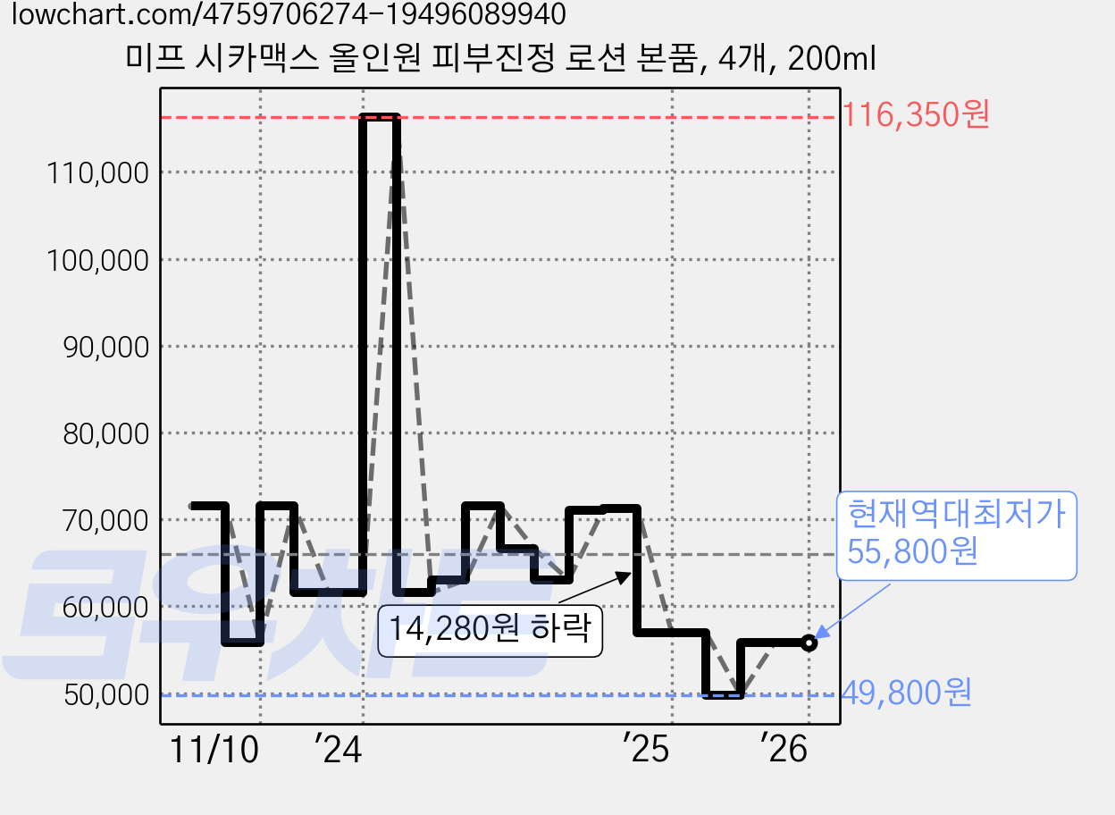미프 시카맥스 올인원 피부진정 로션 본품, 4개, 200ml 가격 변동 차트, 현재가 55,800원, 역대최저가
