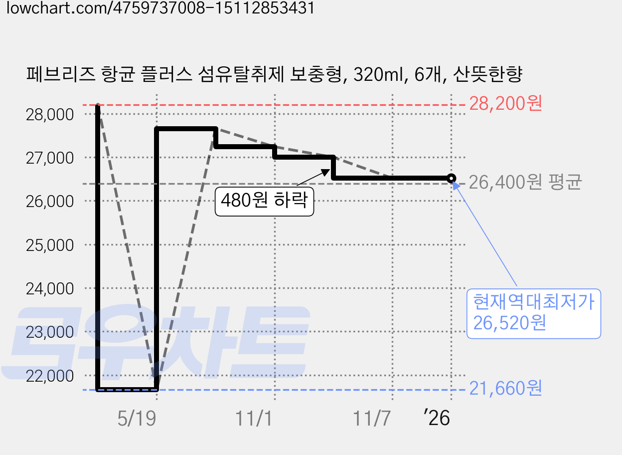 페브리즈 항균 플러스 섬유탈취제 보충형, 320ml, 6개, 산뜻한향 가격 변동 차트, 현재가 26,520원, 역대최저가