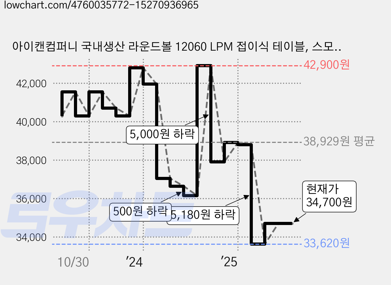 아이캔컴퍼니 국내생산 라운드볼 12060 LPM 접이식 테이블, 스모키올리브 가격 변동 차트, 현재가 34,700원, 관측 최저가 33,620원