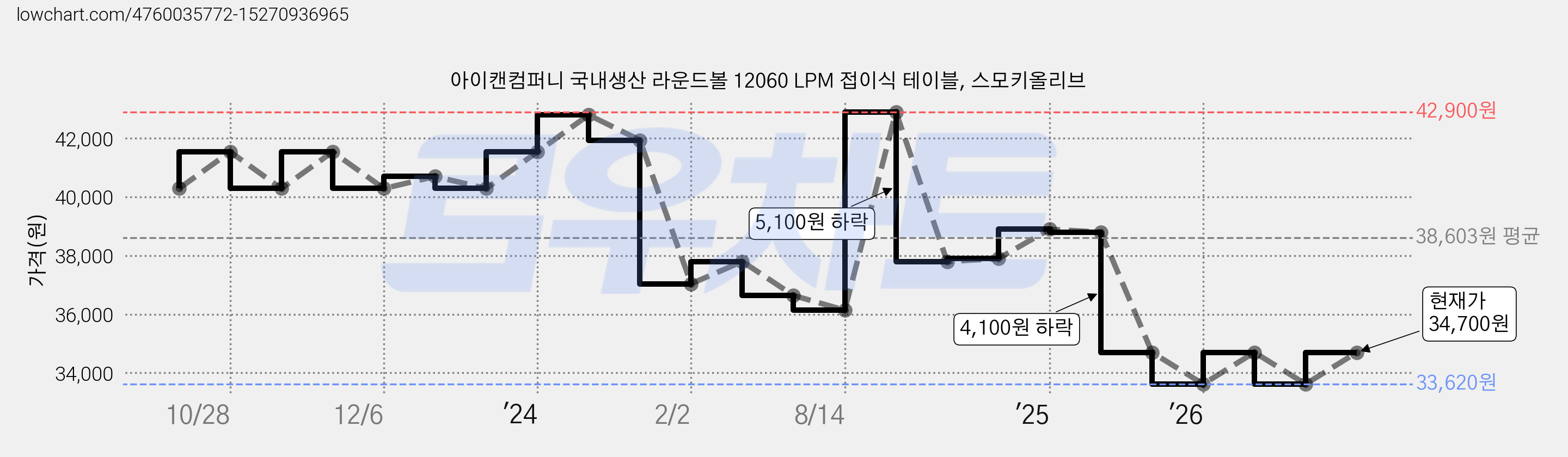 아이캔컴퍼니 국내생산 라운드볼 12060 LPM 접이식 테이블, 스모키올리브 가격 변동 차트, 현재가 34,700원, 관측 최저가 33,620원