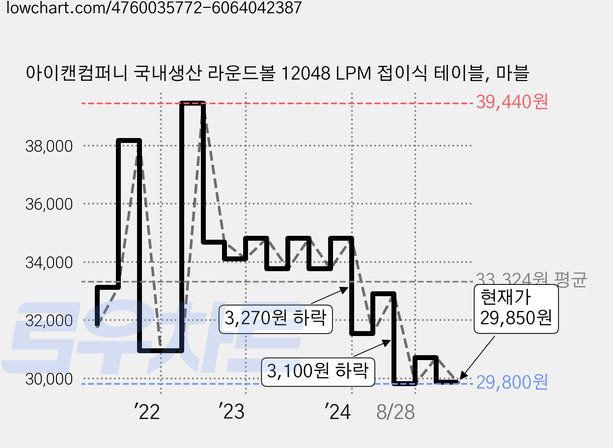 아이캔컴퍼니 국내생산 라운드볼 12048 LPM 접이식 테이블, 마블 가격 변동 차트, 현재가 29,850원, 관측 최저가 29,800원