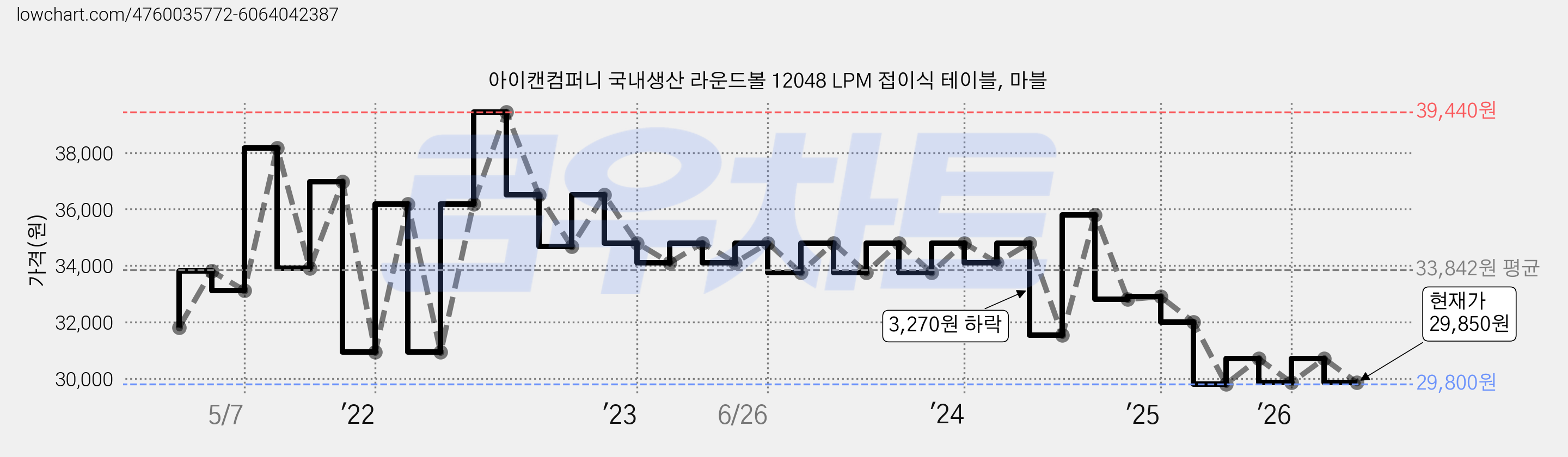 아이캔컴퍼니 국내생산 라운드볼 12048 LPM 접이식 테이블, 마블 가격 변동 차트, 현재가 29,850원, 관측 최저가 29,800원