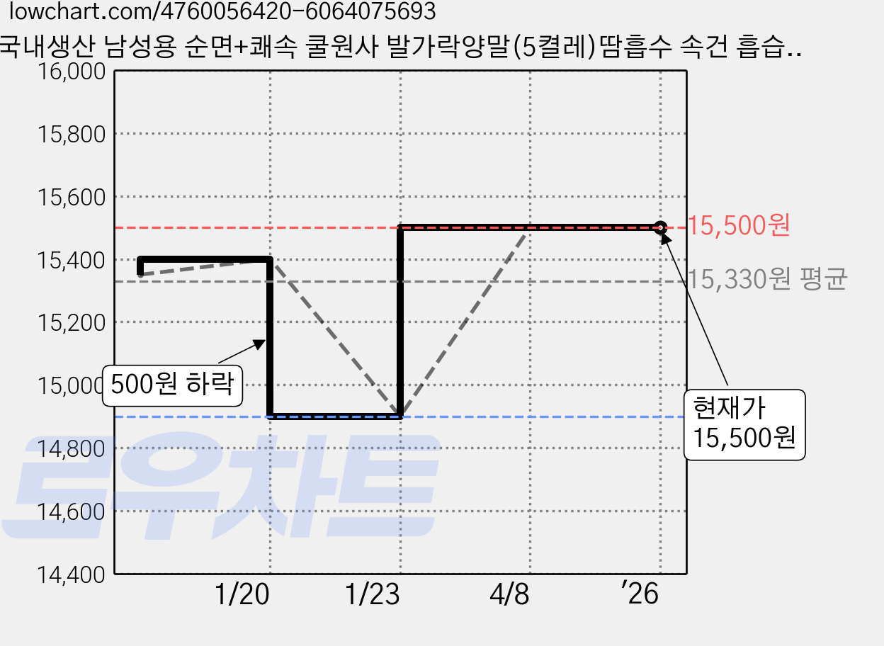 국내생산 남성용 순면+쾌속 쿨원사 발가락양말(5켤레)땀흡수 속건 흡습 기능성발가락 가격 변동 차트, 현재가 15,500원, 역대최저가