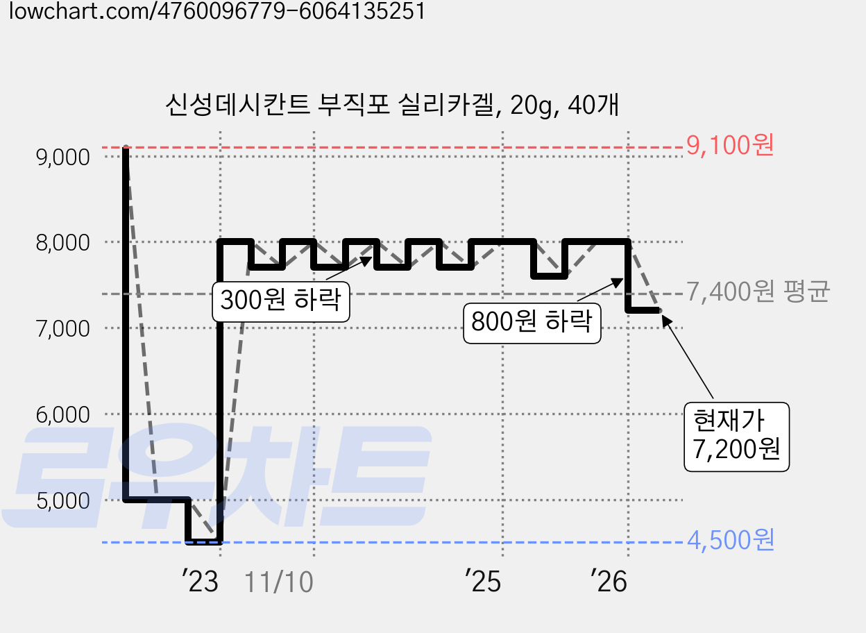 신성데시칸트 부직포 실리카겔, 20g, 40개 가격 변동 차트, 현재가 7,200원, 관측 최저가 4,500원