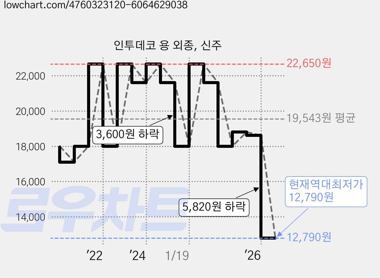 인투데코 용 외종, 신주 가격 변동 차트, 현재가 12,790원, 역대최저가