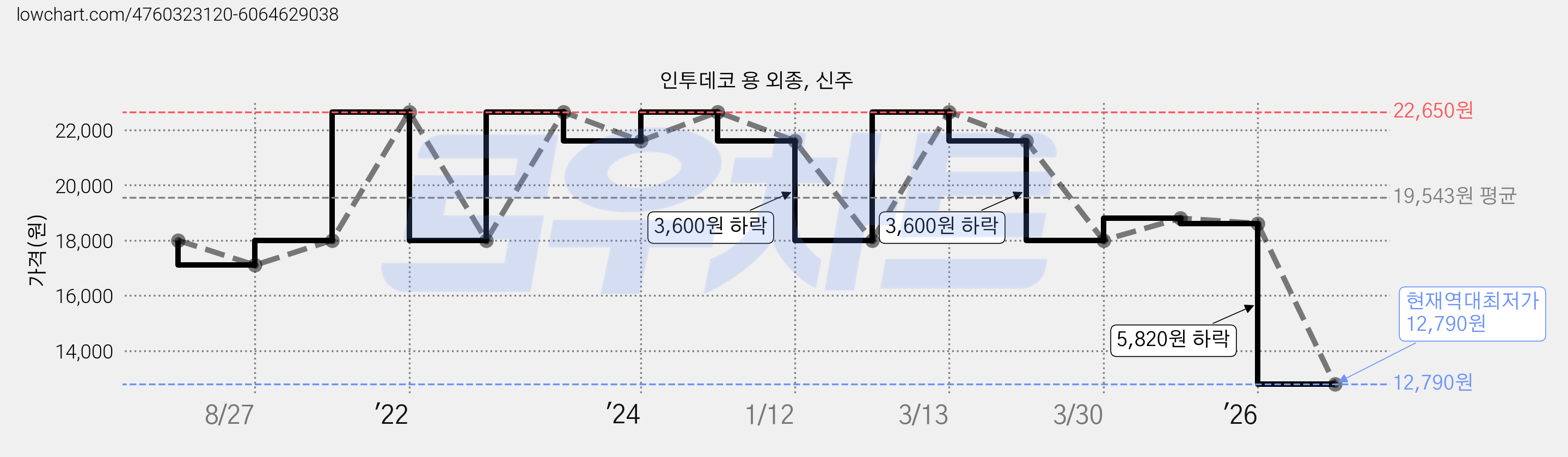 인투데코 용 외종, 신주 가격 변동 차트, 현재가 12,790원, 역대최저가