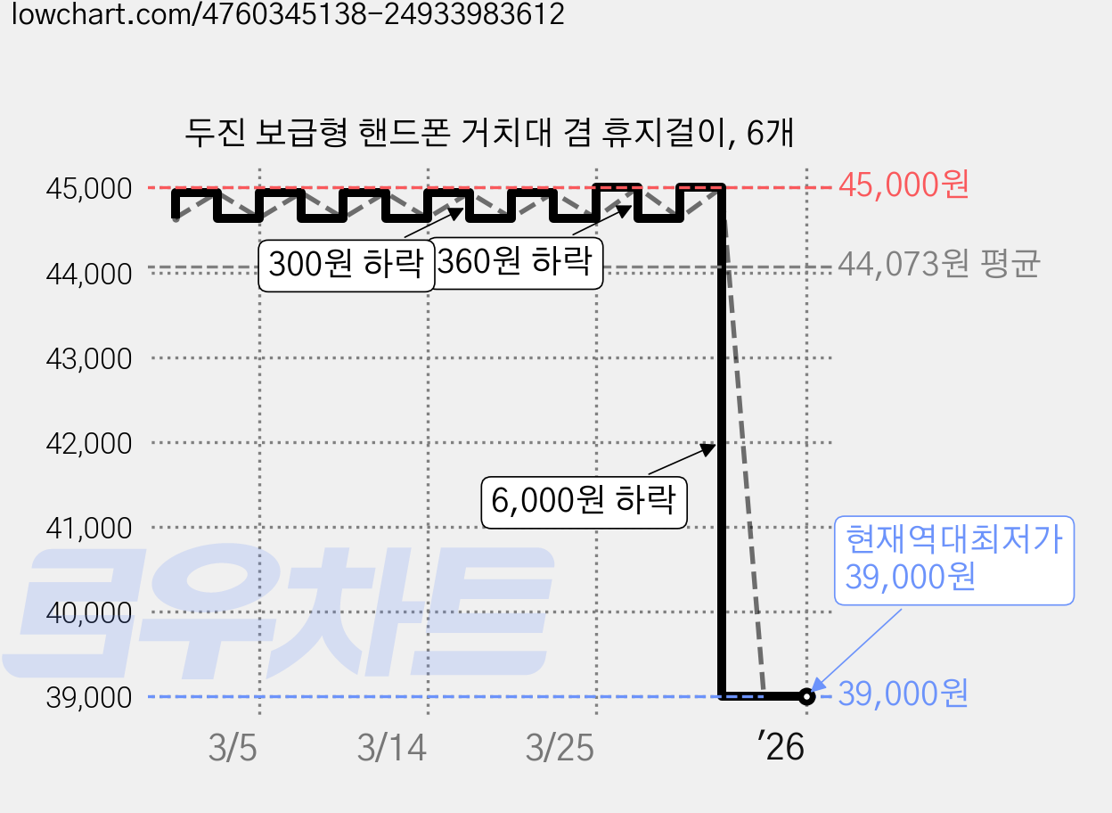 두진 보급형 핸드폰 거치대 겸 휴지걸이, 6개 가격 변동 차트, 현재가 39,000원, 역대최저가