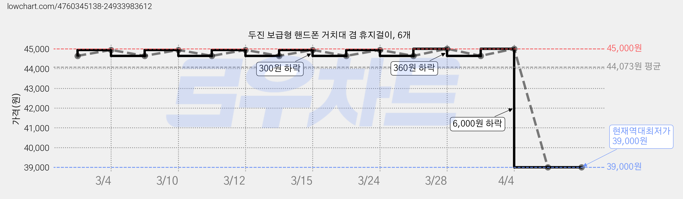 두진 보급형 핸드폰 거치대 겸 휴지걸이, 6개 가격 변동 차트, 현재가 39,000원, 역대최저가