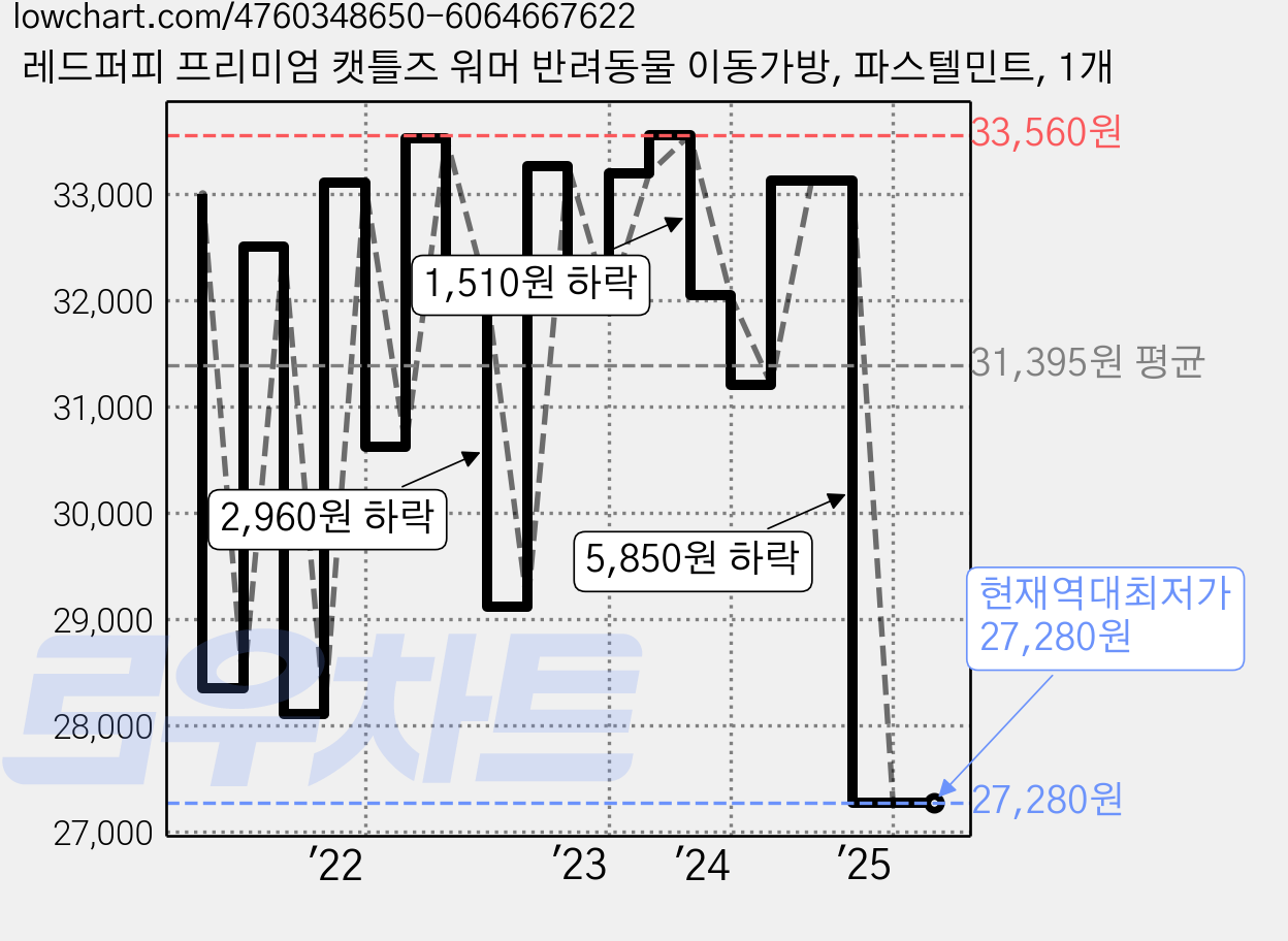 레드퍼피 프리미엄 캣틀즈 워머 반려동물 이동가방, 파스텔민트, 1개 가격 변동 차트, 현재가 27,280원, 역대최저가