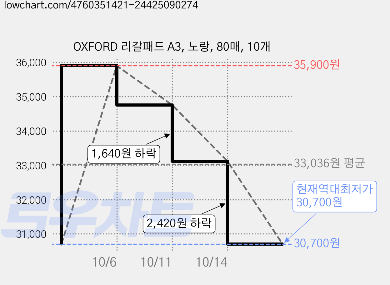OXFORD 리갈패드 A3, 노랑, 80매, 10개 가격 변동 차트, 현재가 30,700원, 역대최저가
