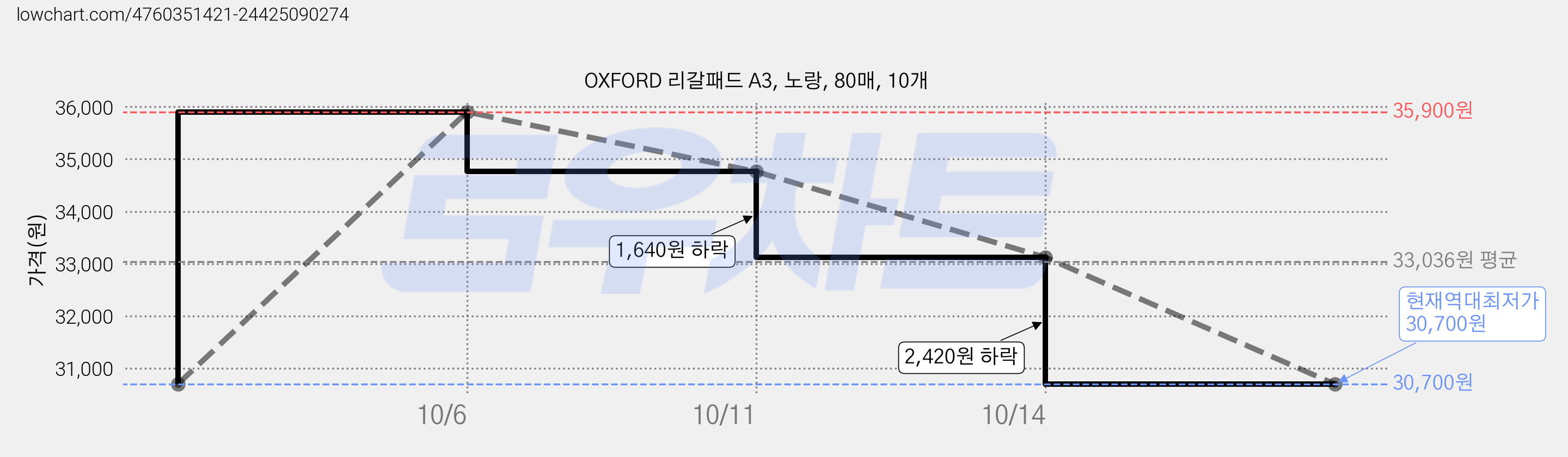 OXFORD 리갈패드 A3, 노랑, 80매, 10개 가격 변동 차트, 현재가 30,700원, 역대최저가