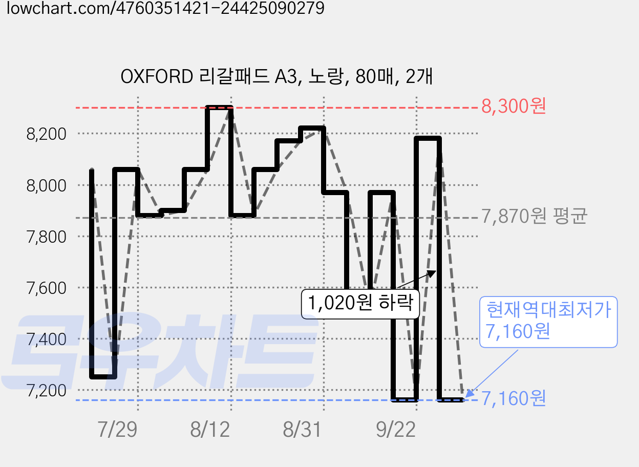 OXFORD 리갈패드 A3, 노랑, 80매, 2개 가격 변동 차트, 현재가 7,160원, 역대최저가