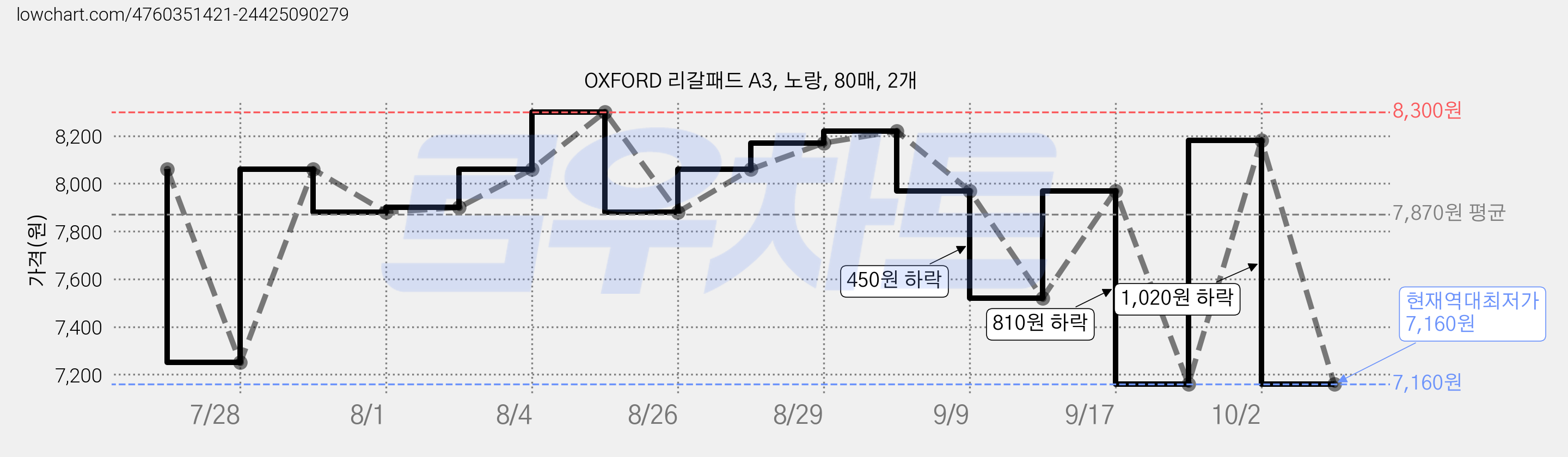 OXFORD 리갈패드 A3, 노랑, 80매, 2개 가격 변동 차트, 현재가 7,160원, 역대최저가