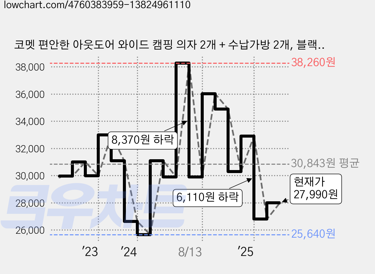 코멧 편안한 아웃도어 와이드 캠핑 의자 2개 + 수납가방 2개, 블랙, 1세트 가격 변동 차트, 현재가 27,990원, 관측 최저가 24,650원