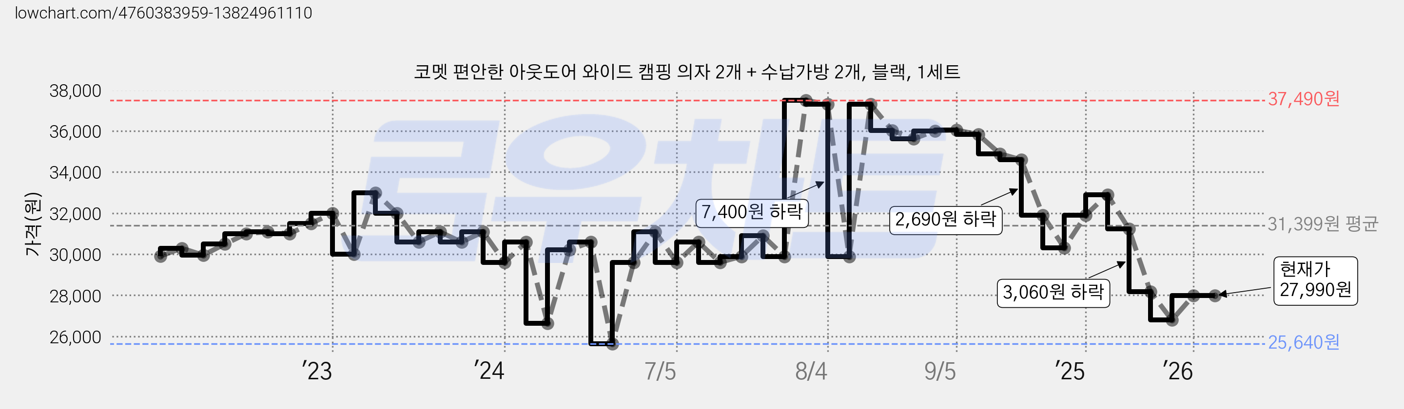 코멧 편안한 아웃도어 와이드 캠핑 의자 2개 + 수납가방 2개, 블랙, 1세트 가격 변동 차트, 현재가 27,990원, 관측 최저가 24,650원
