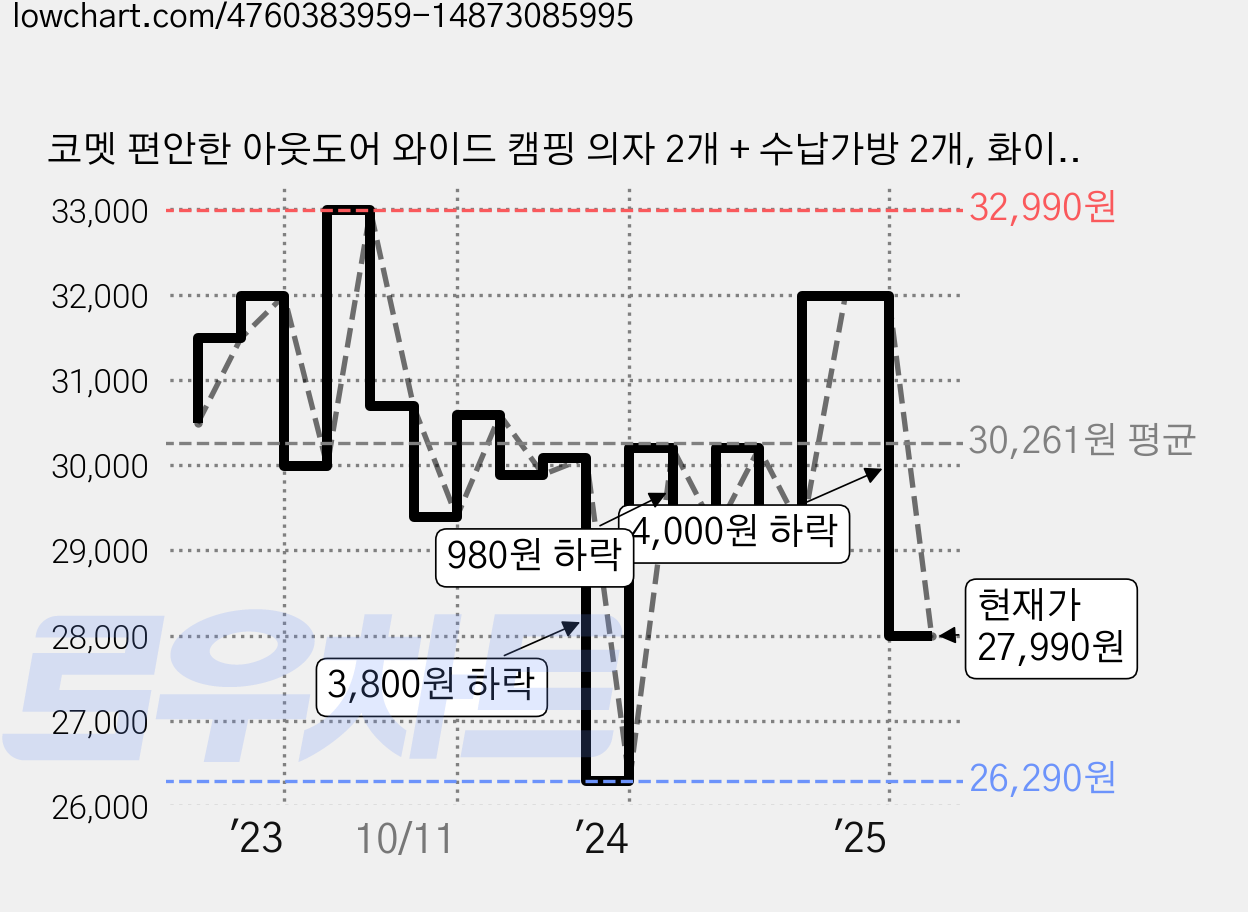 코멧 편안한 아웃도어 와이드 캠핑 의자 2개 + 수납가방 2개, 화이트, 1세트 가격 변동 차트, 현재가 27,990원, 관측 최저가 25,090원