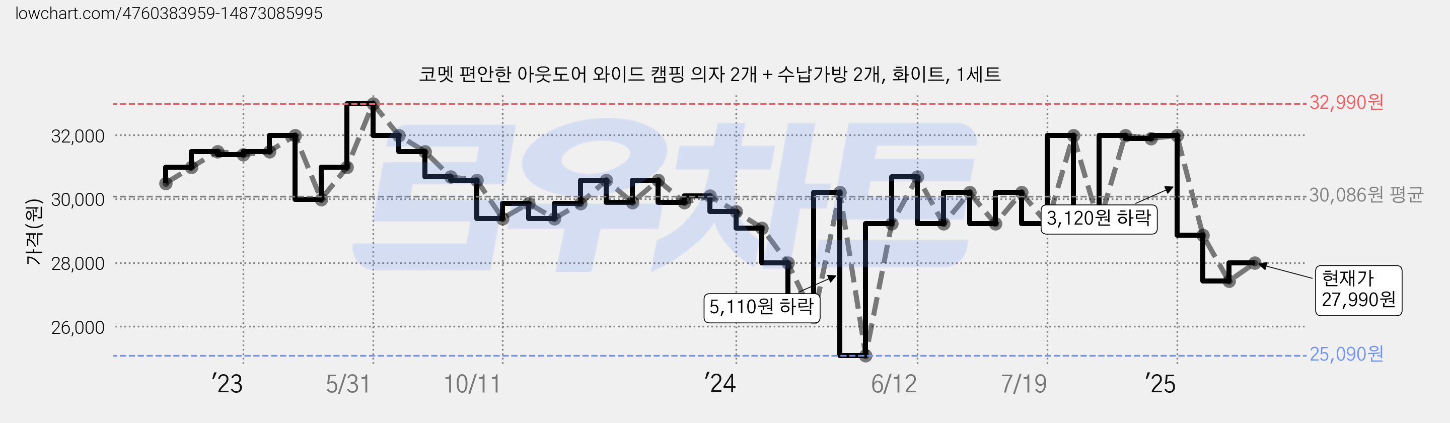 코멧 편안한 아웃도어 와이드 캠핑 의자 2개 + 수납가방 2개, 화이트, 1세트 가격 변동 차트, 현재가 27,990원, 관측 최저가 25,090원