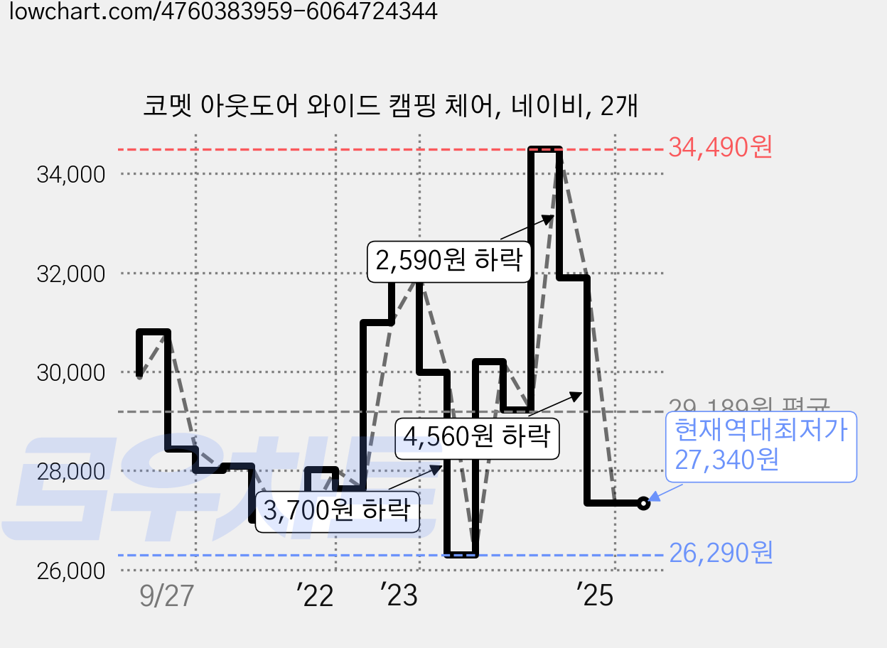 코멧 아웃도어 와이드 캠핑 체어, 네이비, 2개 가격 변동 차트, 현재가 27,340원, 역대최저가