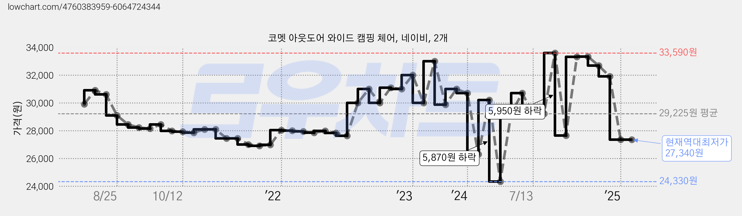 코멧 아웃도어 와이드 캠핑 체어, 네이비, 2개 가격 변동 차트, 현재가 27,340원, 역대최저가