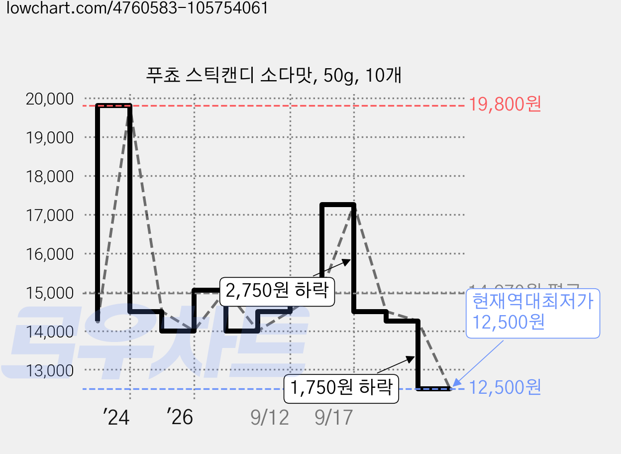푸쵸 스틱캔디 소다맛, 50g, 10개 가격 변동 차트, 현재가 12,500원, 역대최저가