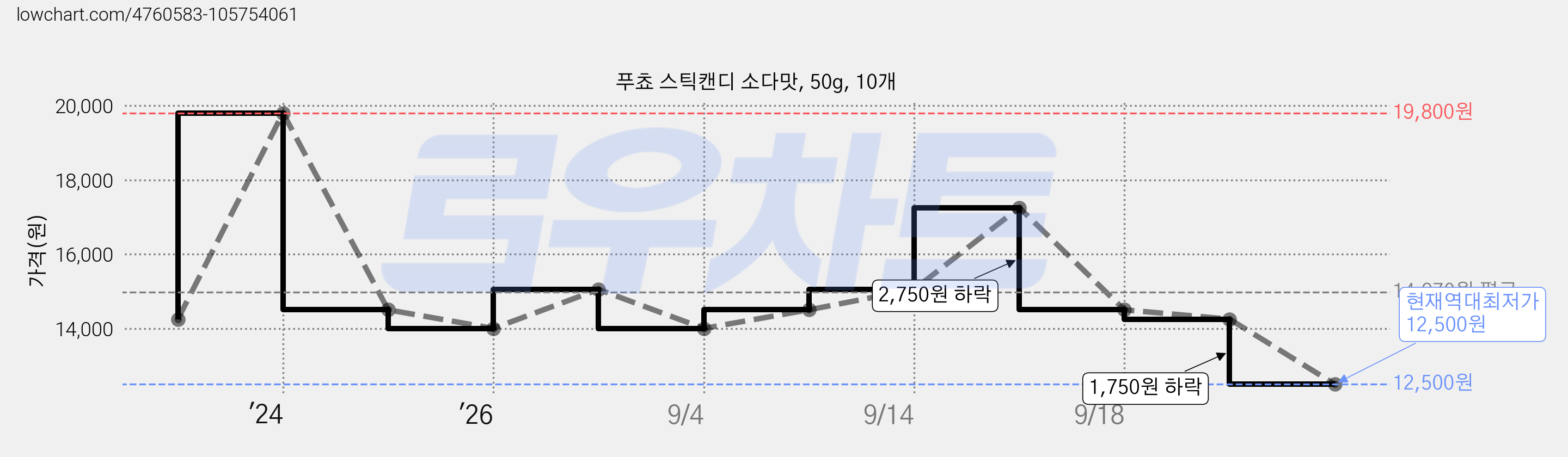 푸쵸 스틱캔디 소다맛, 50g, 10개 가격 변동 차트, 현재가 12,500원, 역대최저가