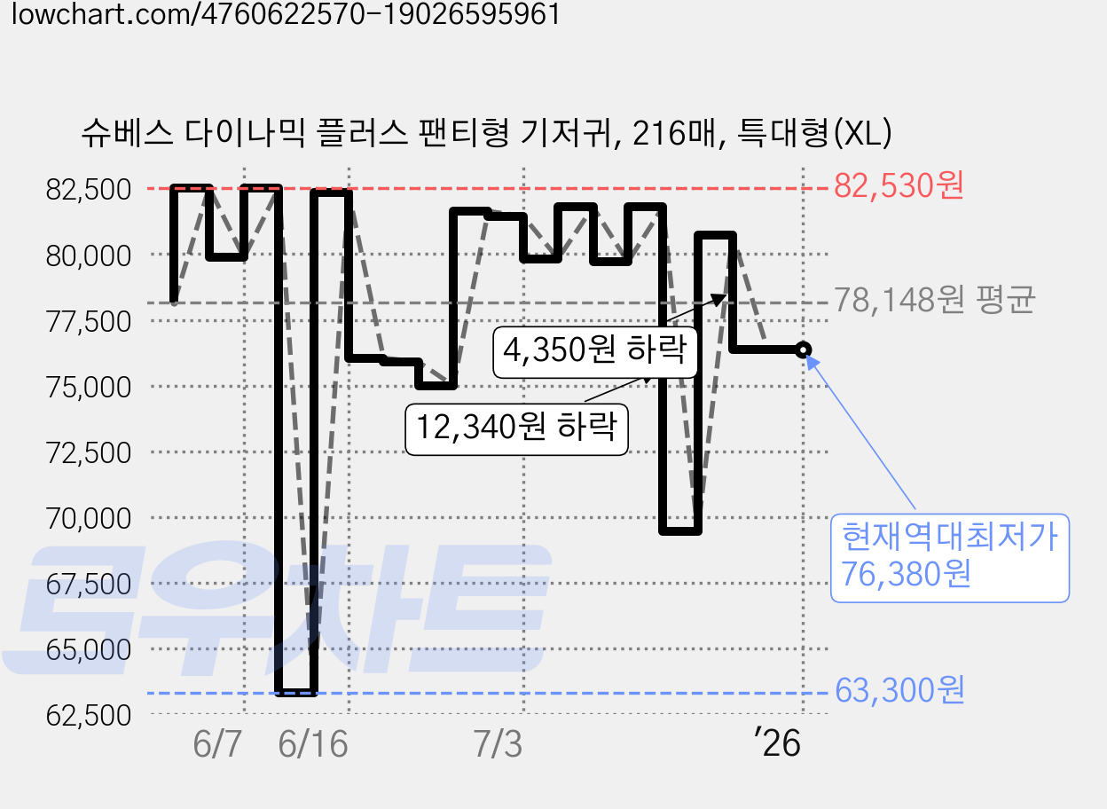 슈베스 다이나믹 플러스 팬티형 기저귀, 216매, 특대형(XL) 가격 변동 차트, 현재가 76,380원, 역대최저가