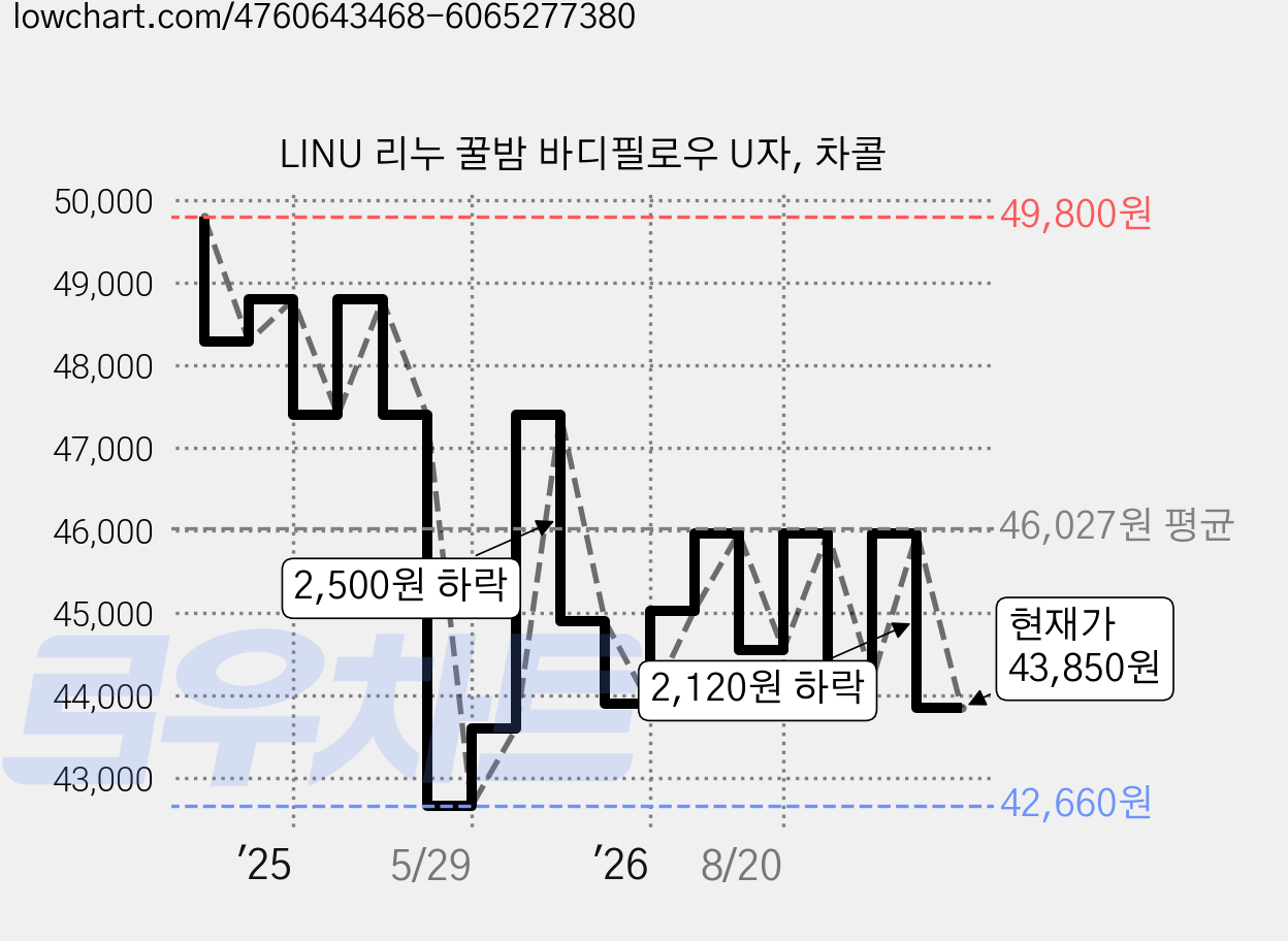 LINU 리누 꿀밤 바디필로우 U자, 차콜 가격 변동 차트, 현재가 43,850원, 관측 최저가 42,660원