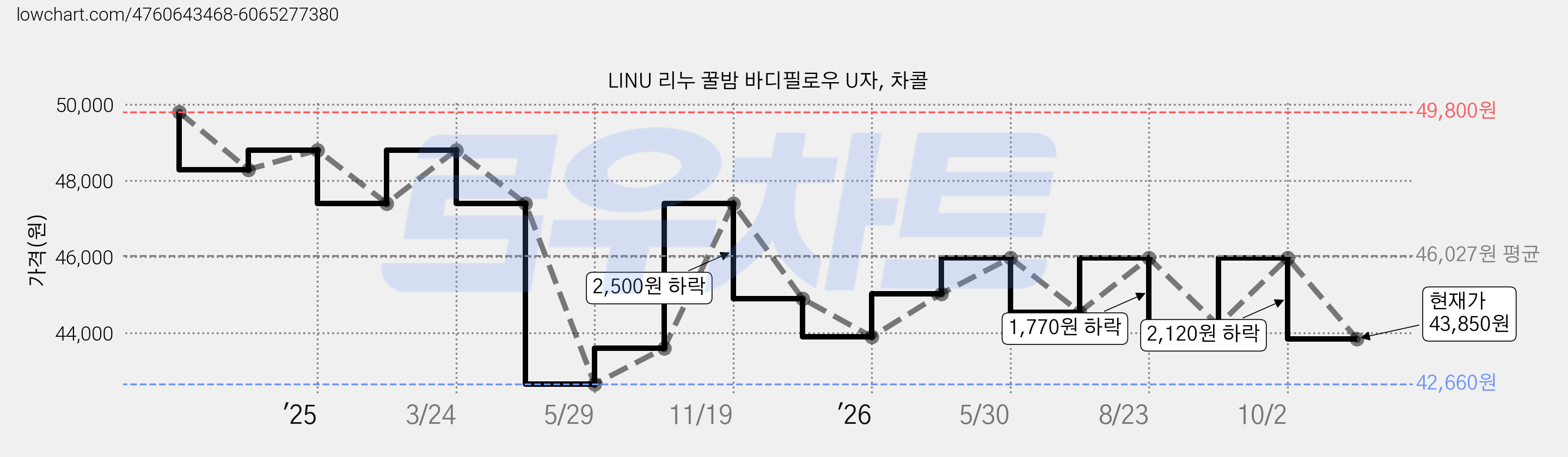 LINU 리누 꿀밤 바디필로우 U자, 차콜 가격 변동 차트, 현재가 43,850원, 관측 최저가 42,660원