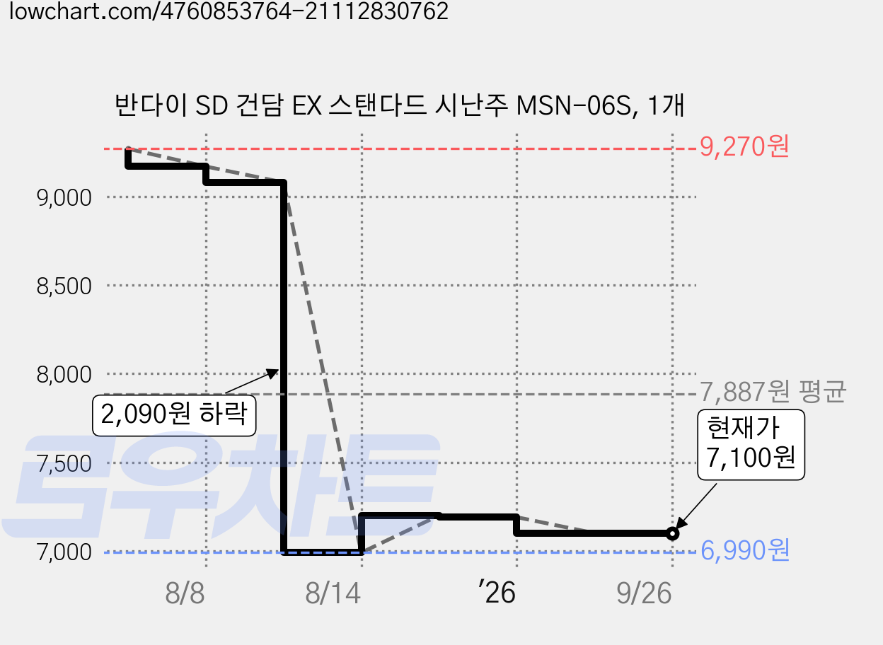 반다이 SD 건담 EX 스탠다드 시난주 MSN-06S, 1개 가격 변동 차트, 현재가 7,100원, 관측 최저가 6,990원