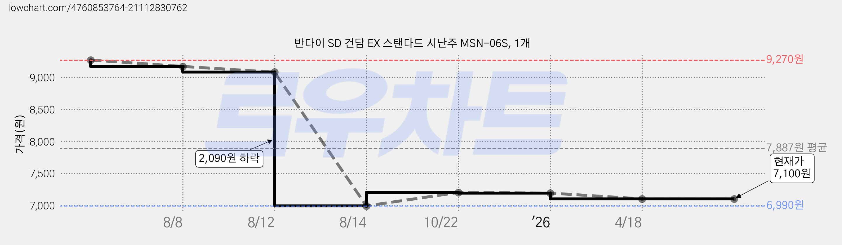 반다이 SD 건담 EX 스탠다드 시난주 MSN-06S, 1개 가격 변동 차트, 현재가 7,100원, 관측 최저가 6,990원