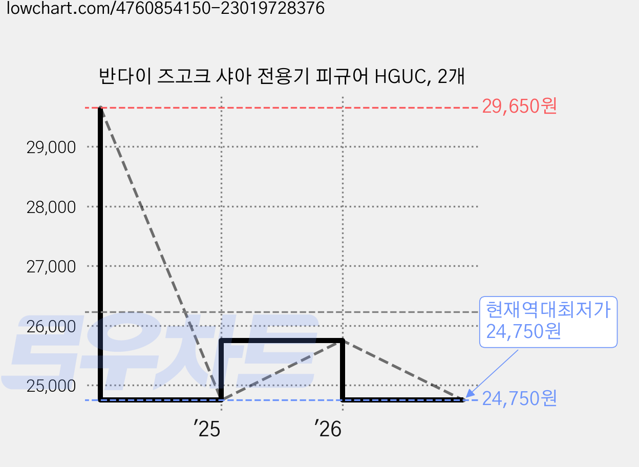 반다이 즈고크 샤아 전용기 피규어 HGUC, 2개 가격 변동 차트, 현재가 24,750원, 역대최저가
