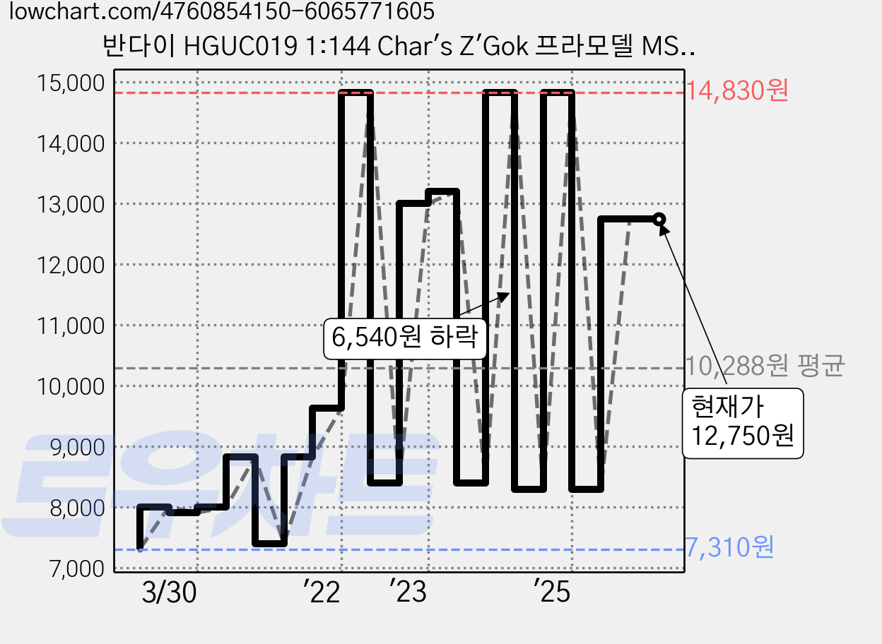 반다이 HGUC019 1:144 Char's Z'Gok 프라모델 MSM-07S BD100568, 1개 가격 변동 차트, 현재가 12,750원, 관측 최저가 7,310원